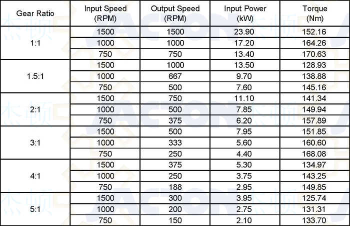 High Efficiency 1: 1 Ratio 90 Degree Jtp140 Right Angle Shaft Gearbox at  Latest Price, Manufacturer in Dongguan