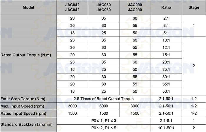 JAC60 Miniature 90 Degree Right Angle Servo Gearbox For Robotics